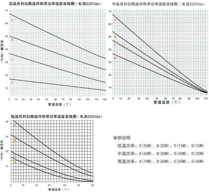 自限温电伴热带功率温度变化曲线图